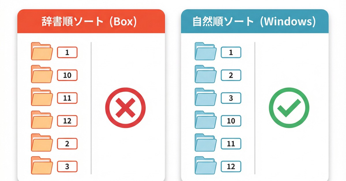 図解：辞書順ソート（Box）と自然順ソート（Windows）の並び順比較