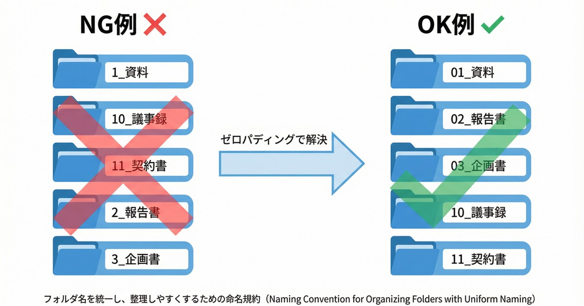 図解：ゼロ埋めによるフォルダ命名のNG例とOK例