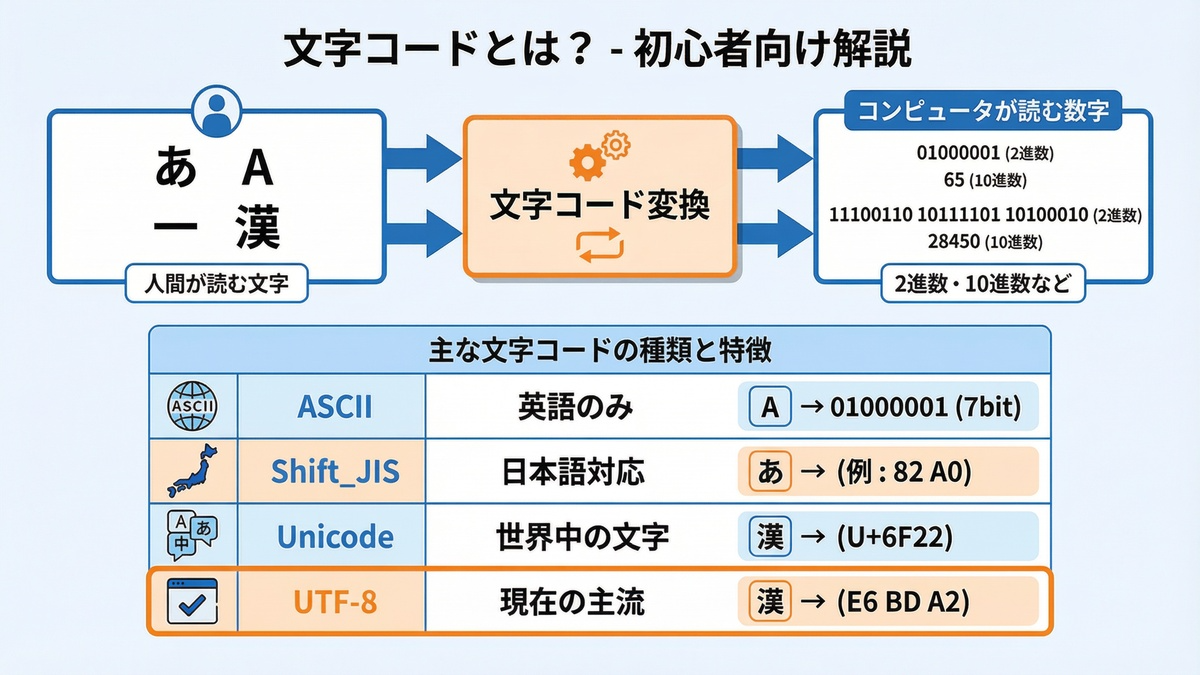 文字コードとは？初心者向け解説