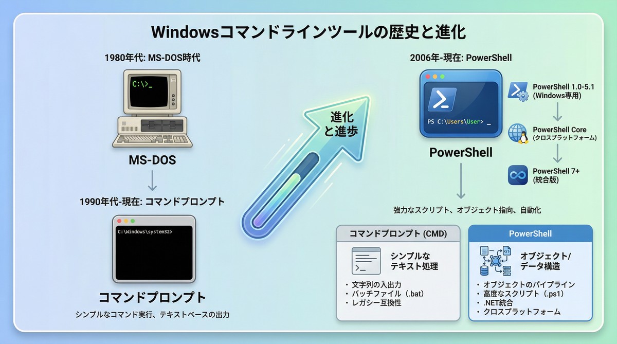コマンドプロンプトとPowerShellの歴史と進化を示すインフォグラフィック