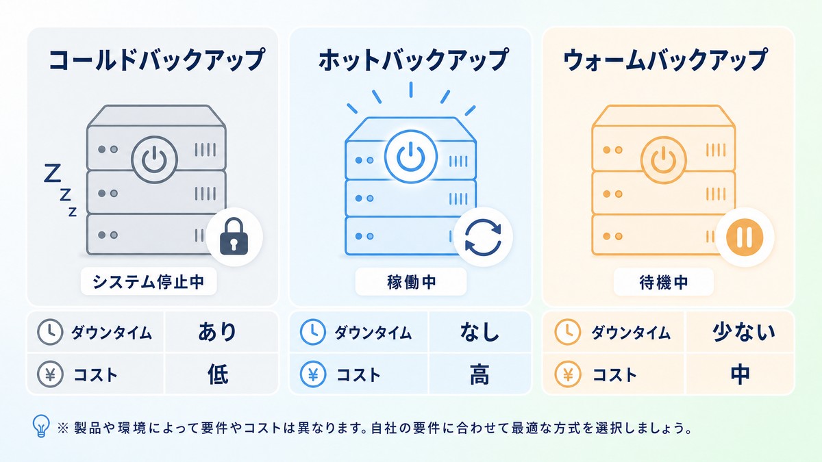 データバックアップの種類(フル・差分・増分)の比較図解