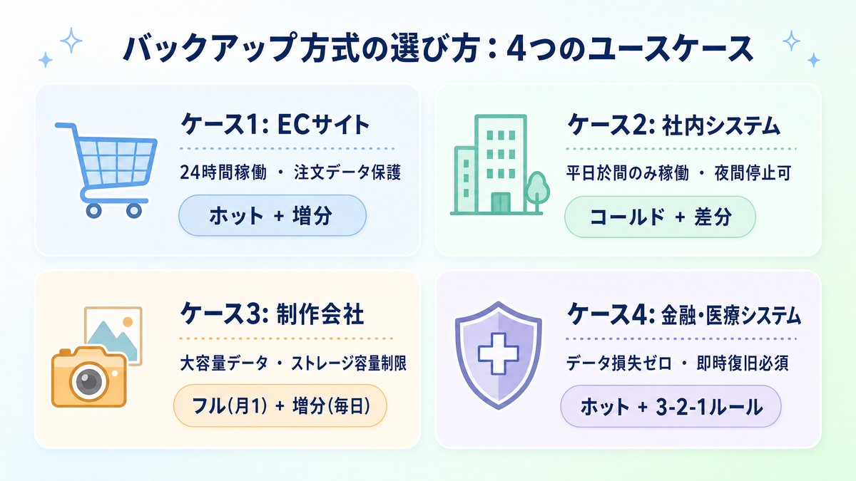 バックアップ方式の選び方:4つのユースケース別ガイド