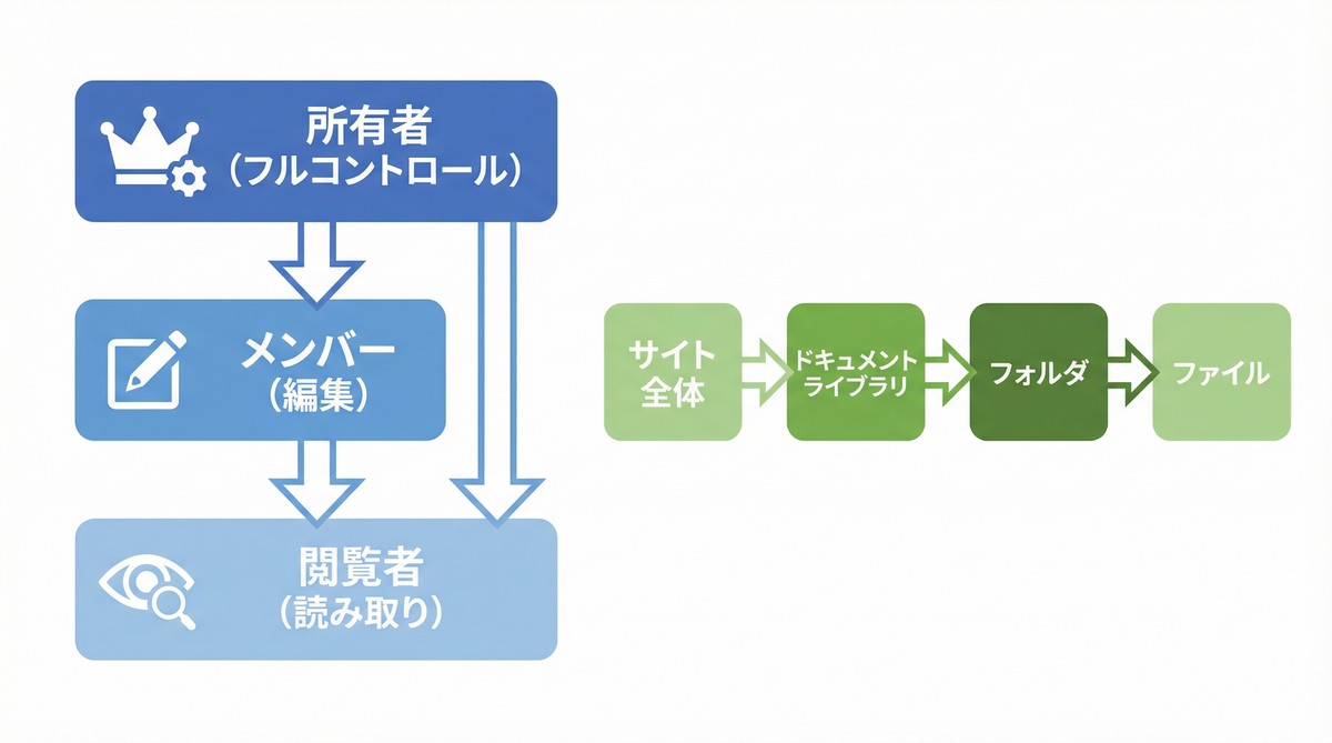 SharePointの権限レベル（所有者・メンバー・閲覧者）とサイト階層構造の図解