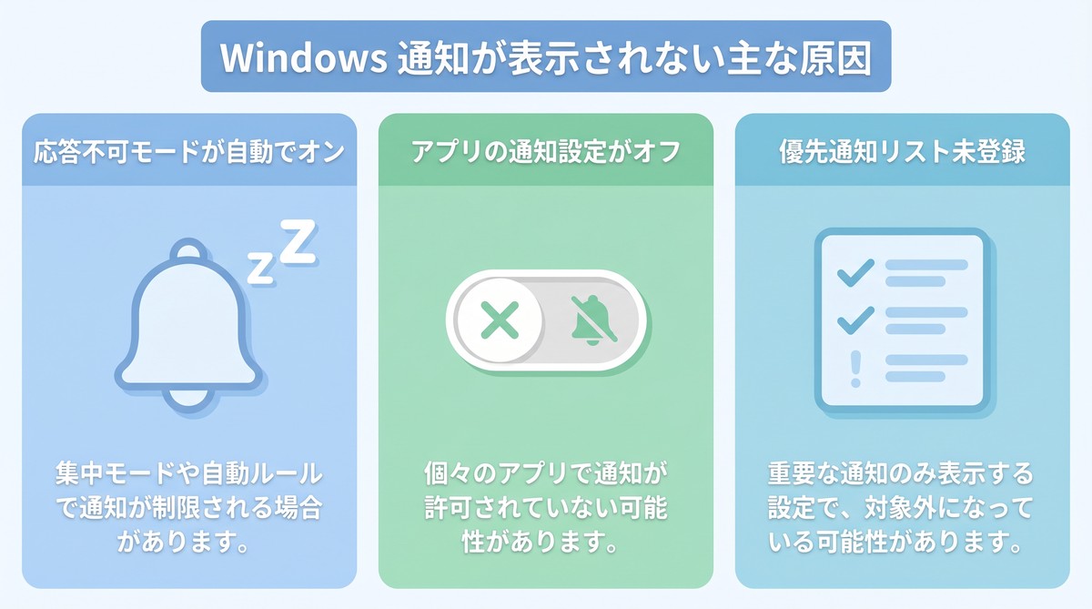 Windowsで通知がこない主な3つの原因を示したインフォグラフィック