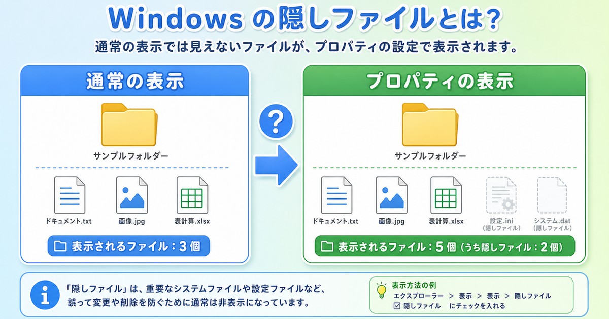Windowsエクスプローラーのプロパティと通常表示のファイル数の違いを示す図解