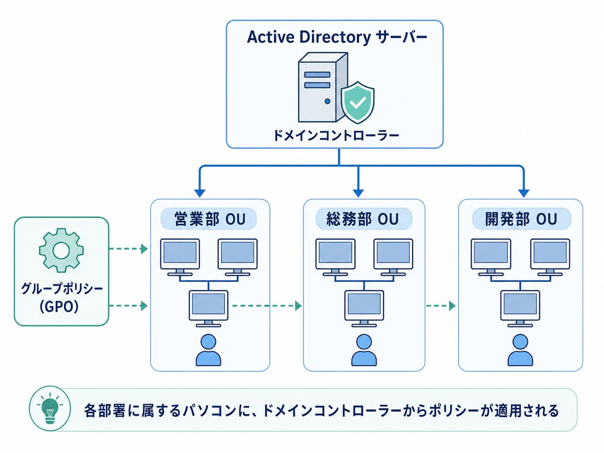 Active Directoryのドメインコントローラーと組織単位(OU)の仕組みを示す図解