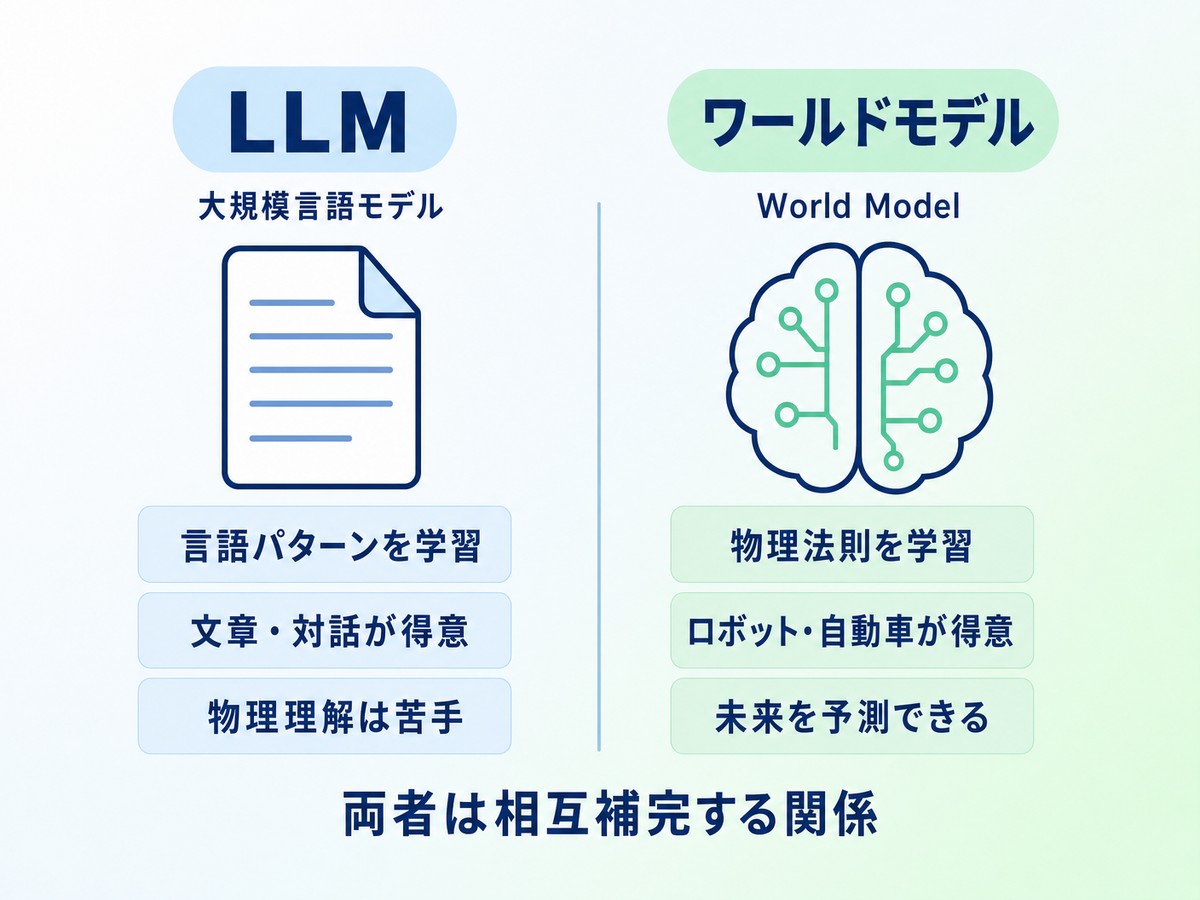 LLMとワールドモデルの違いを比較した図解
