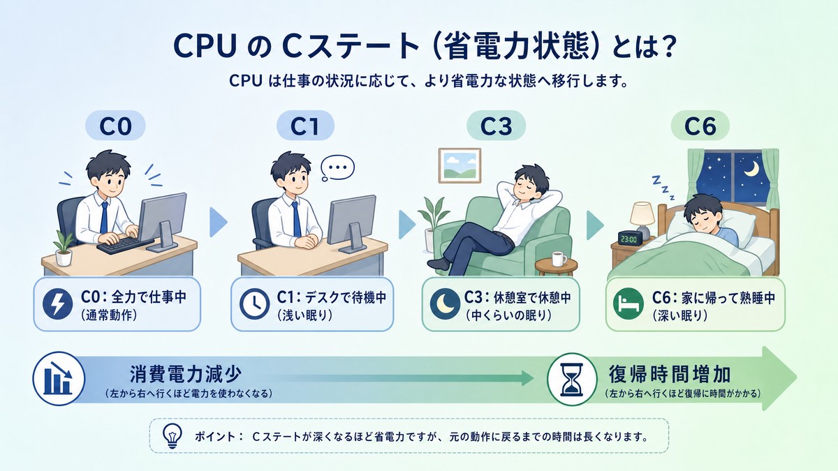 CPUのCステート(省電力状態)の仕組みを図解したインフォグラフィック