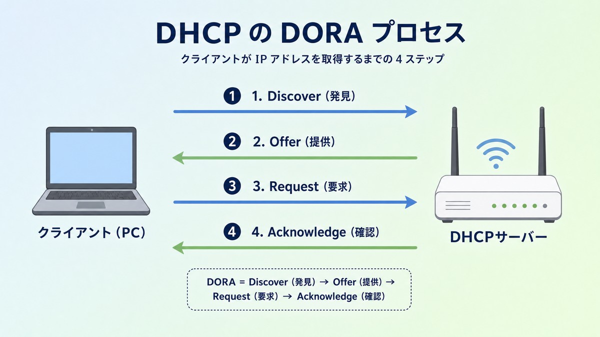 DHCPのDORAプロセスの図解