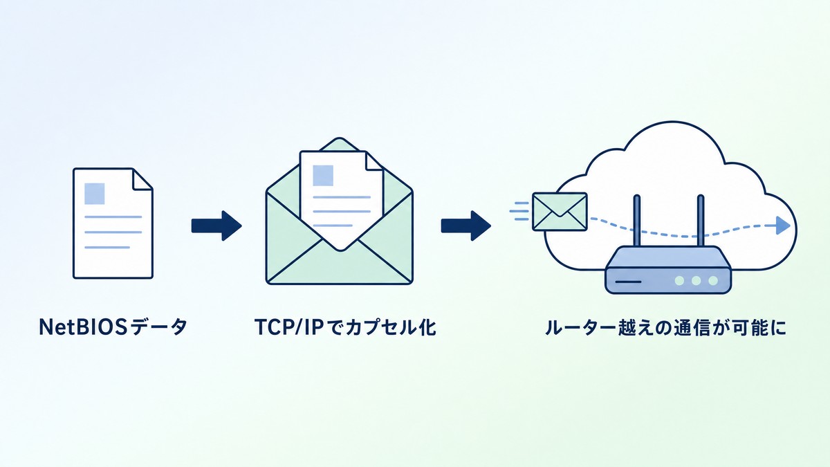 NetBIOS over TCP/IP(NBT)の仕組みを図解したインフォグラフィック
