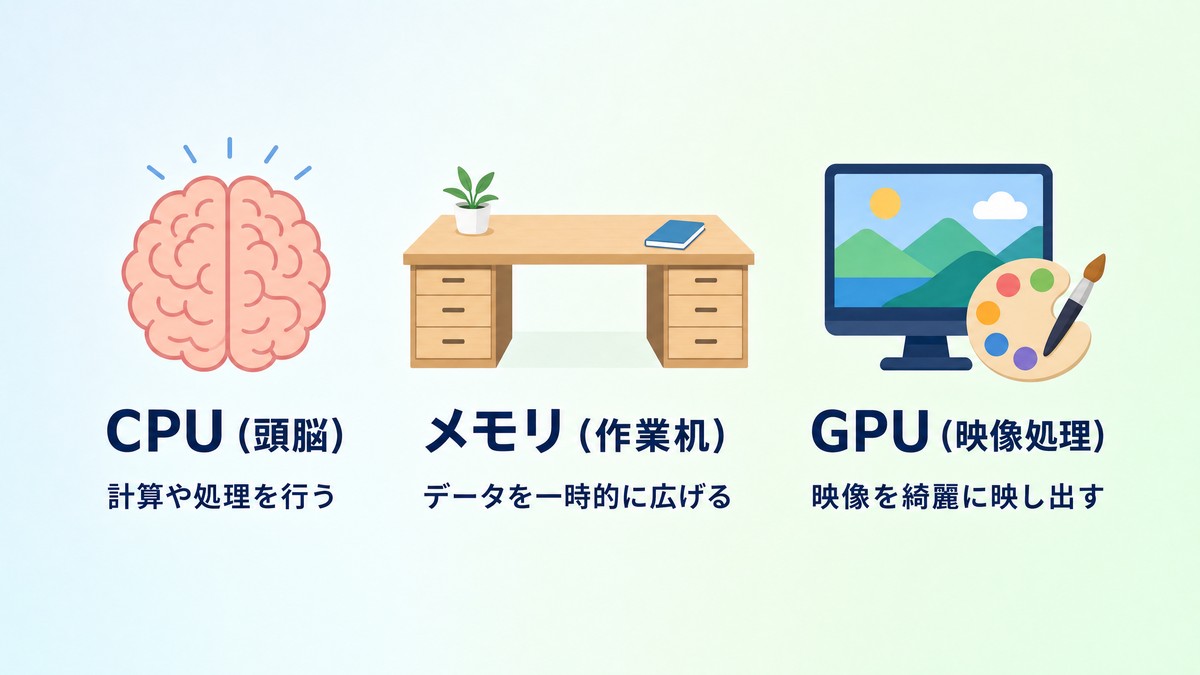 CPU・メモリ・GPUの違いを解説するインフォグラフィック