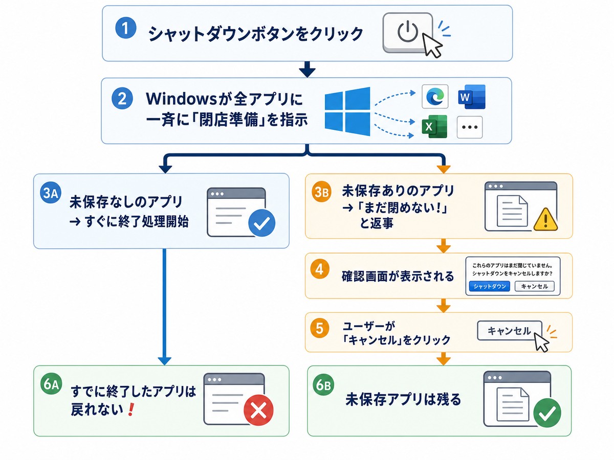 Windows 11シャットダウンキャンセル時にアプリが終了してしまう仕組みのフロー図