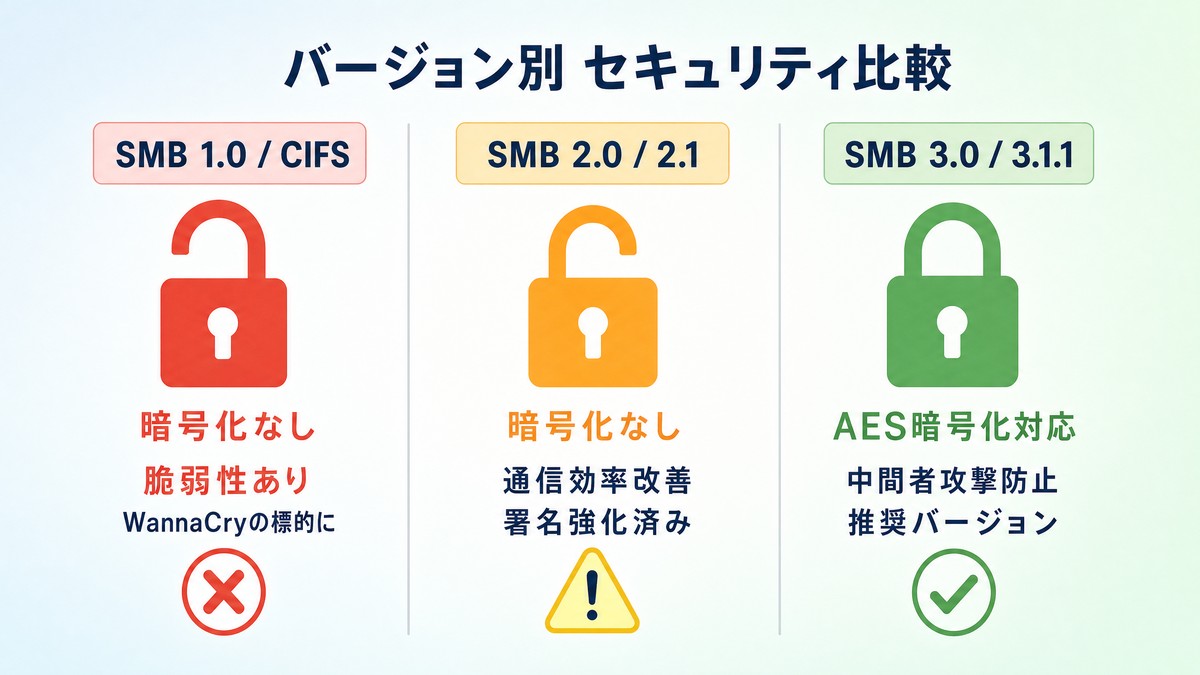 SMBバージョン別のセキュリティ比較図解