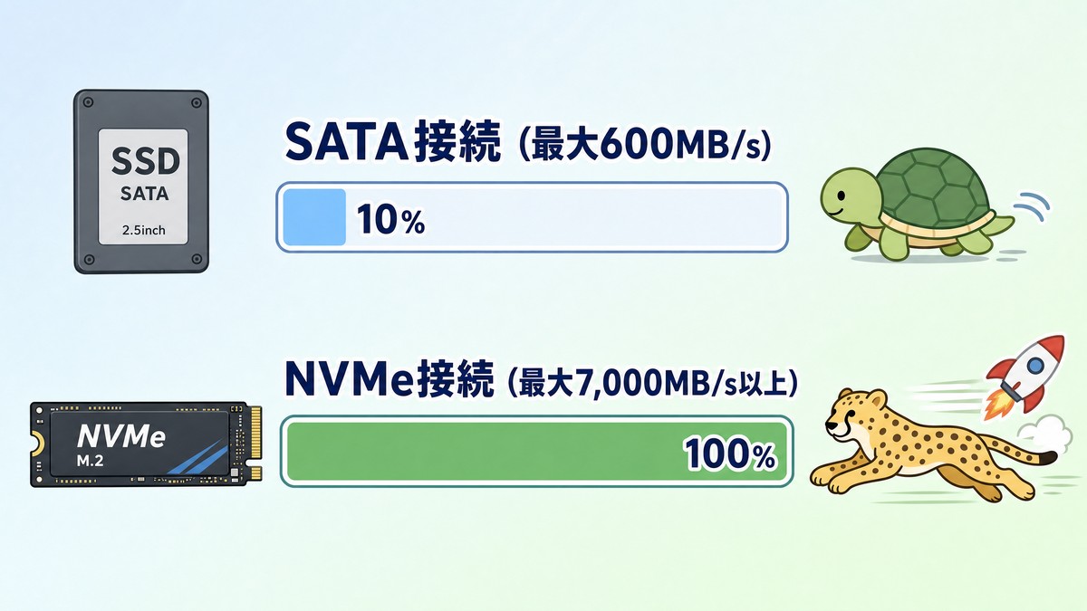 図解：SSDの接続規格SATAとNVMeの転送速度の違い（カメとチーターの比較）