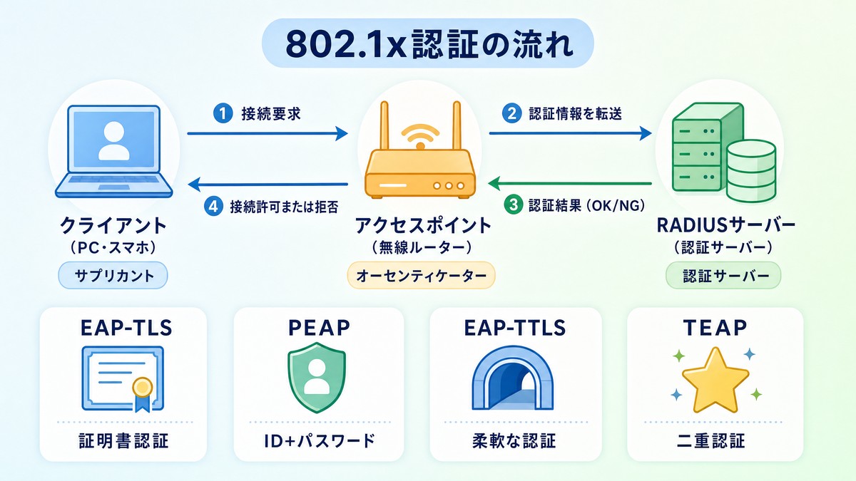 802.1x認証の流れ