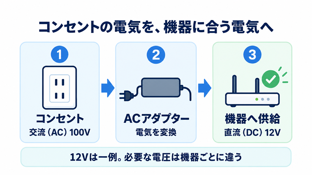 ACアダプターがコンセントの交流100Vを機器用の直流へ変換する流れ。直流12Vは説明用の一例