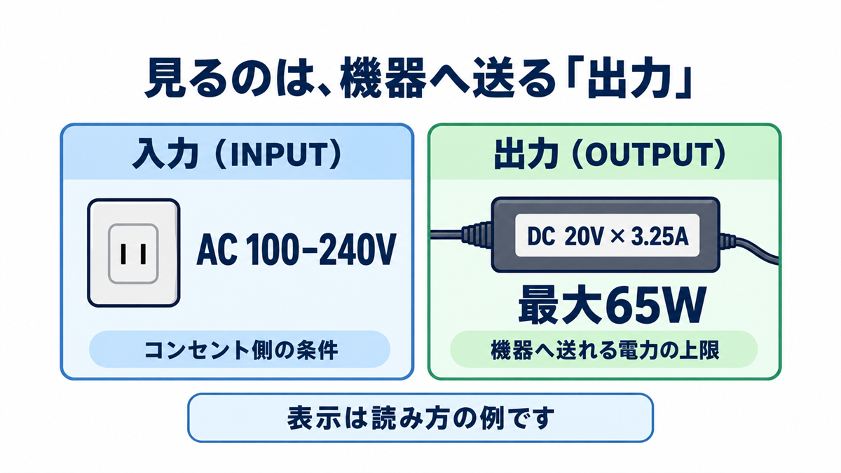 ACアダプターの入力と出力の違い、出力20Vと3.25Aから最大65Wを求める読み方の例