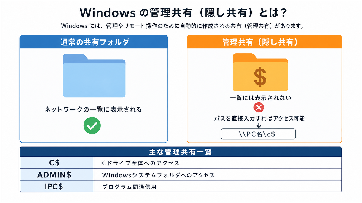 図解：管理共有の仕組み