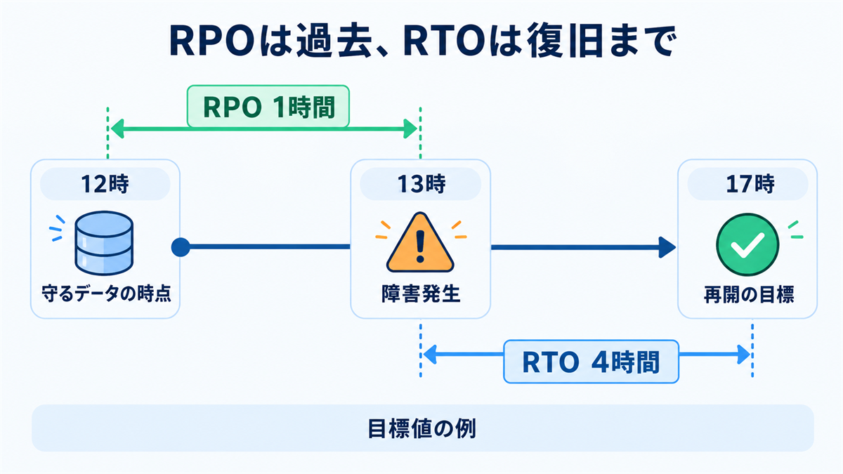 RPOは障害前のデータ時点、RTOは障害後の再開までの時間を表す図。13時の障害に対しRPO1時間、RTO4時間の目標例