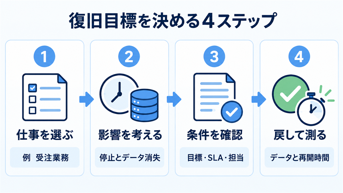 BCPでRTO・RPOを決める流れ。仕事を選ぶ、影響を考える、SLAなどの条件を確認する、戻して測るの4段階