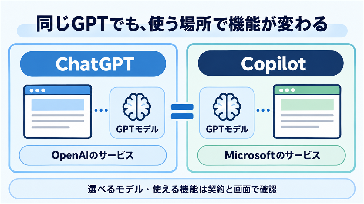 CopilotとChatGPTでGPTモデルを使う仕組みを示した初心者向けの概念図