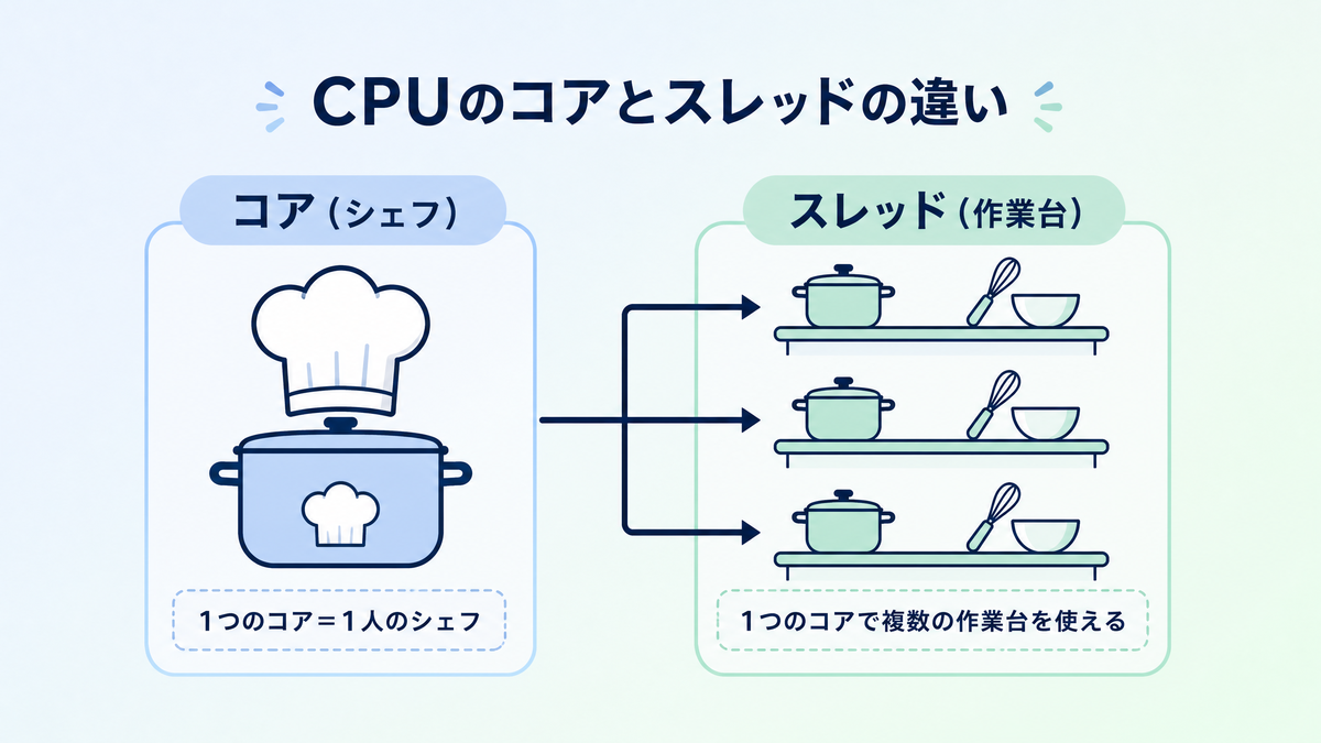 CPUのコアとスレッドの違いを図解したインフォグラフィック