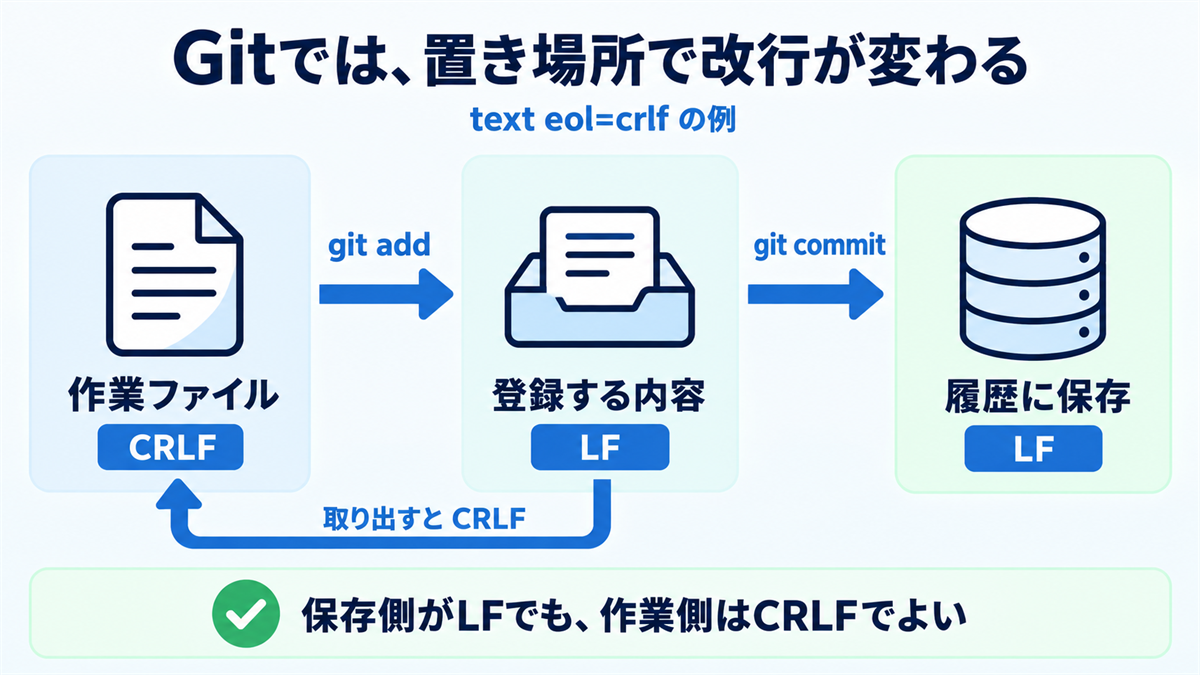 CRLFとLFがGitの作業ファイルとインデックスで変換される流れ