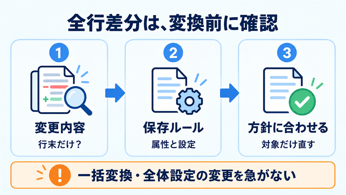 CRLFとLFによる全行差分を変更内容・保存ルール・方針の順に確認する流れ