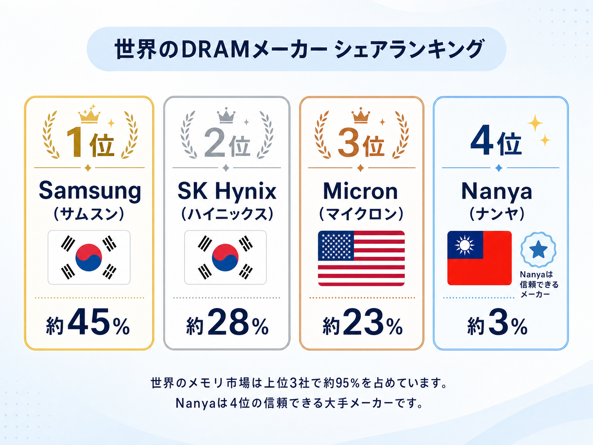 世界のDRAMメモリメーカーシェアランキング(Nanyaは世界4位の大手メーカー)