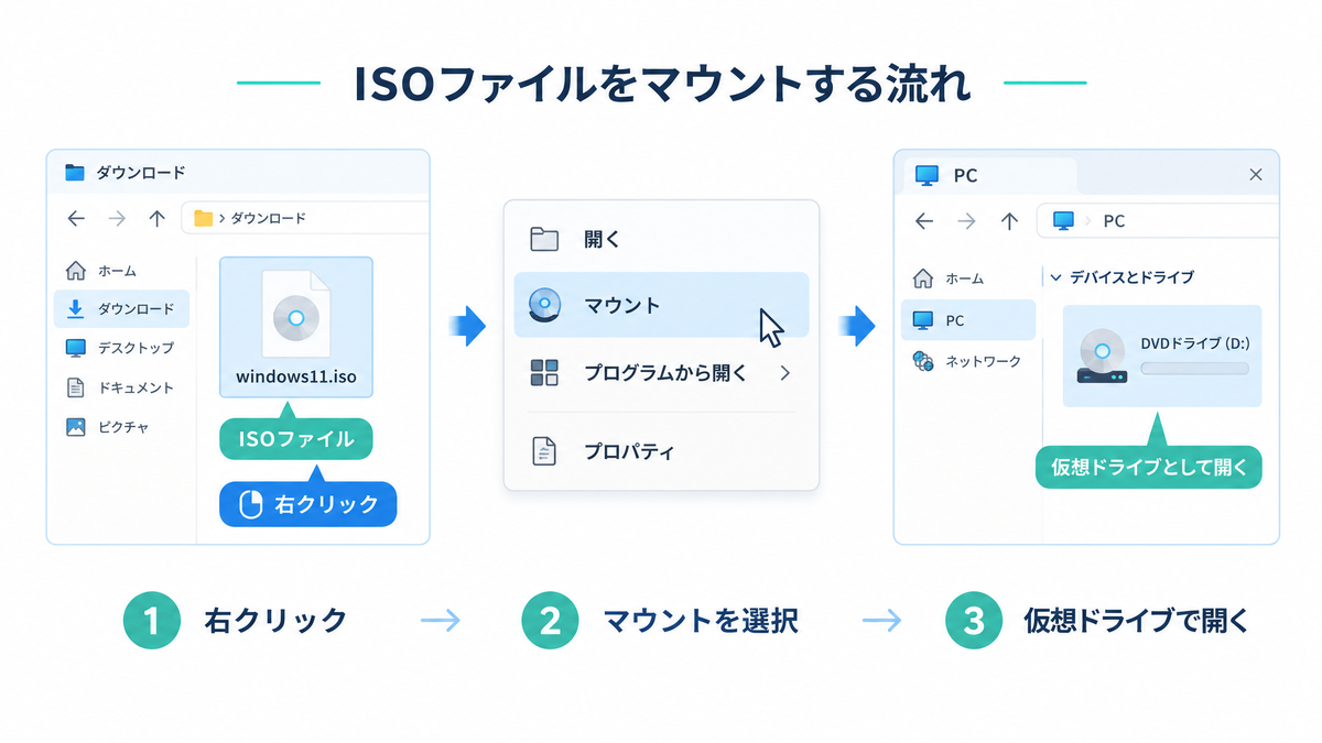 ディスクイメージファイル（ISOファイル）のマウントの仕組みを図解した画像