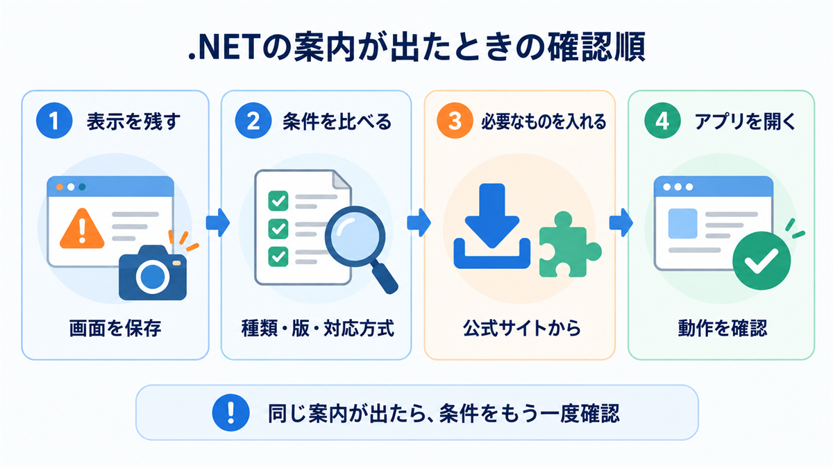 .NETの案内が出たときに、表示保存・条件確認・必要な実行環境の導入・アプリの動作確認へ進む4段階の概念図