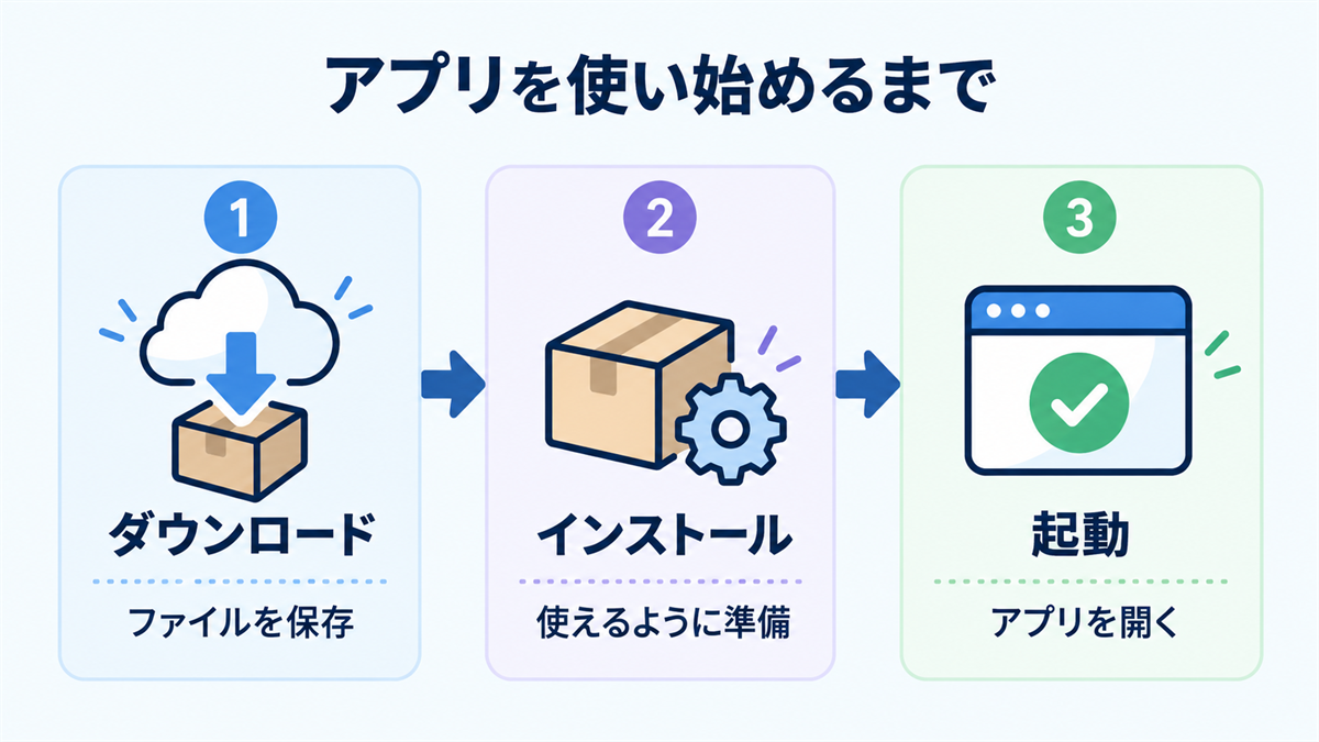 ダウンロード、インストール、起動の三つの段階を区別する図解