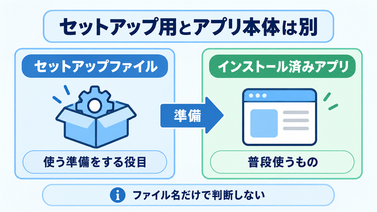 セットアップファイルとインストール済みアプリの役割の違いを示す図解