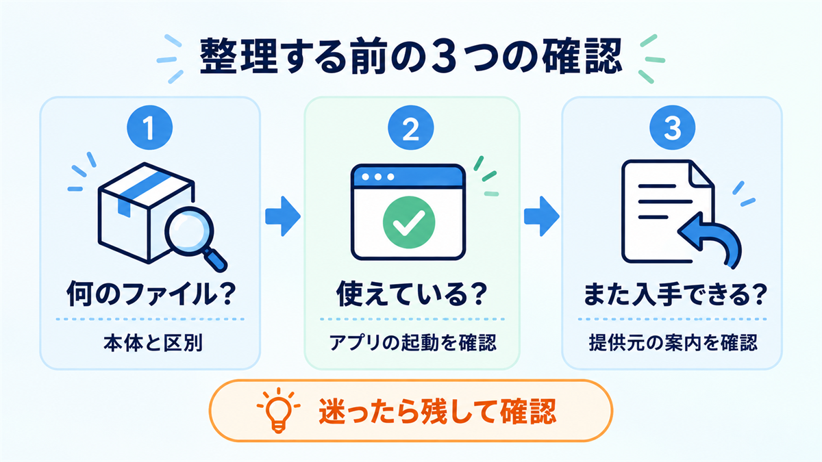 ダウンロードしたファイルを整理する前に種類、起動、再入手を確認する図解