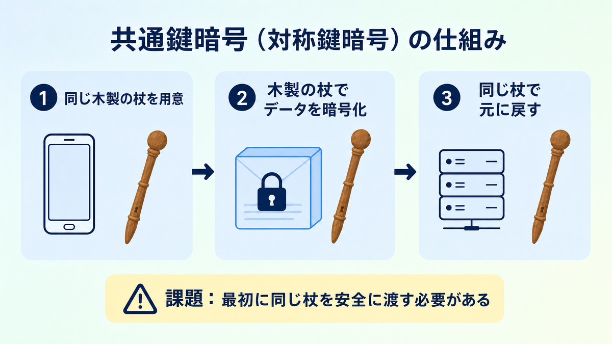 暗号化の仕組みを解説する図