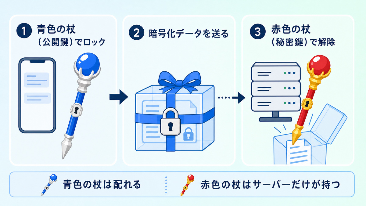 暗号化の仕組みを解説する図