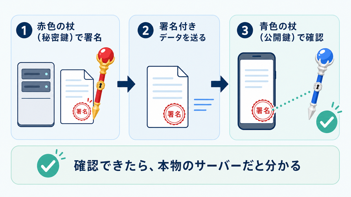 暗号化の仕組みを解説する図