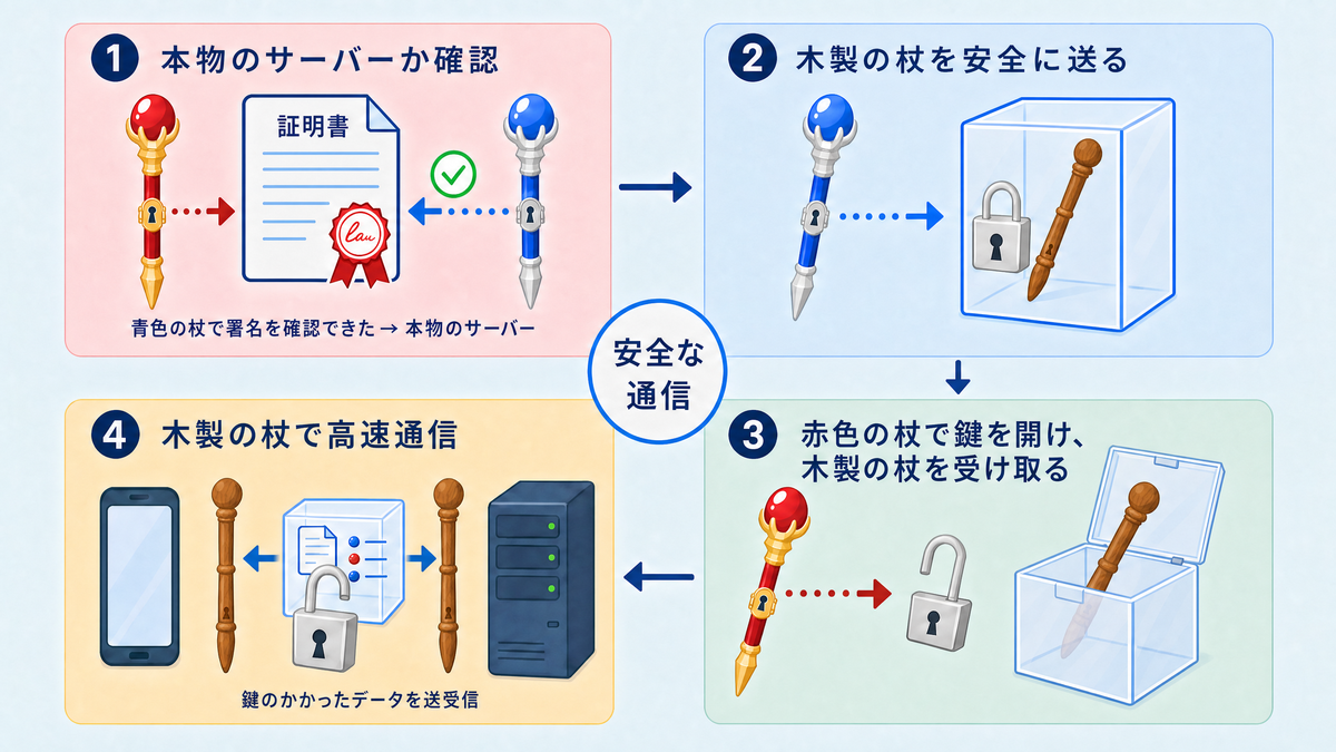 暗号化の仕組みを解説する図