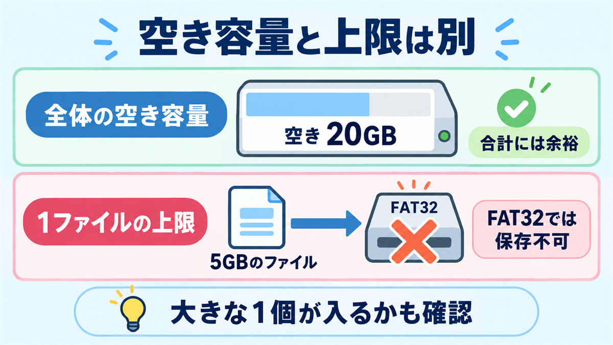 FAT32のUSBメモリに20GBの空きがあっても5GBの1ファイルは保存できない仕組みの例