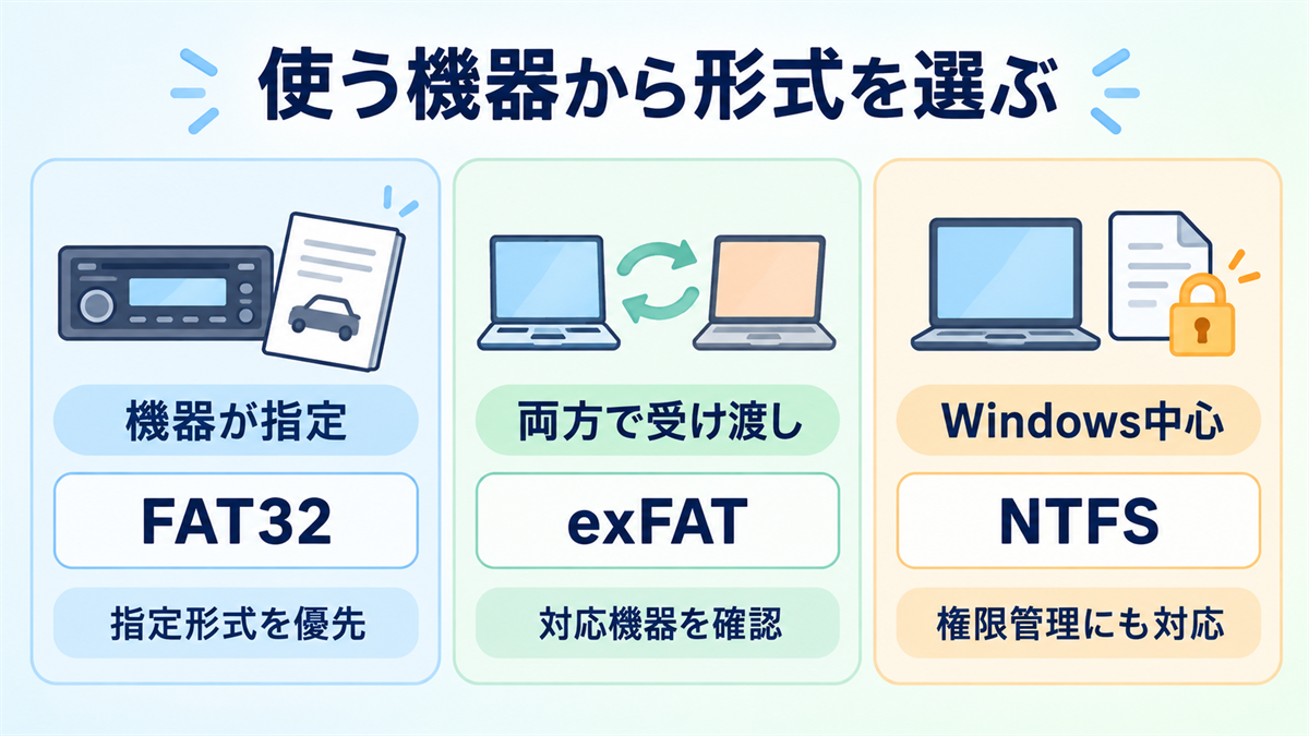 FAT32・exFAT・NTFSを接続する機器と必要な機能から選ぶ考え方