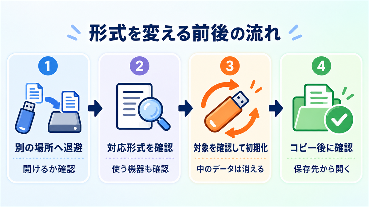 USBメモリの形式変更前に退避と対応確認を行い初期化後にファイルを開いて確認する流れ