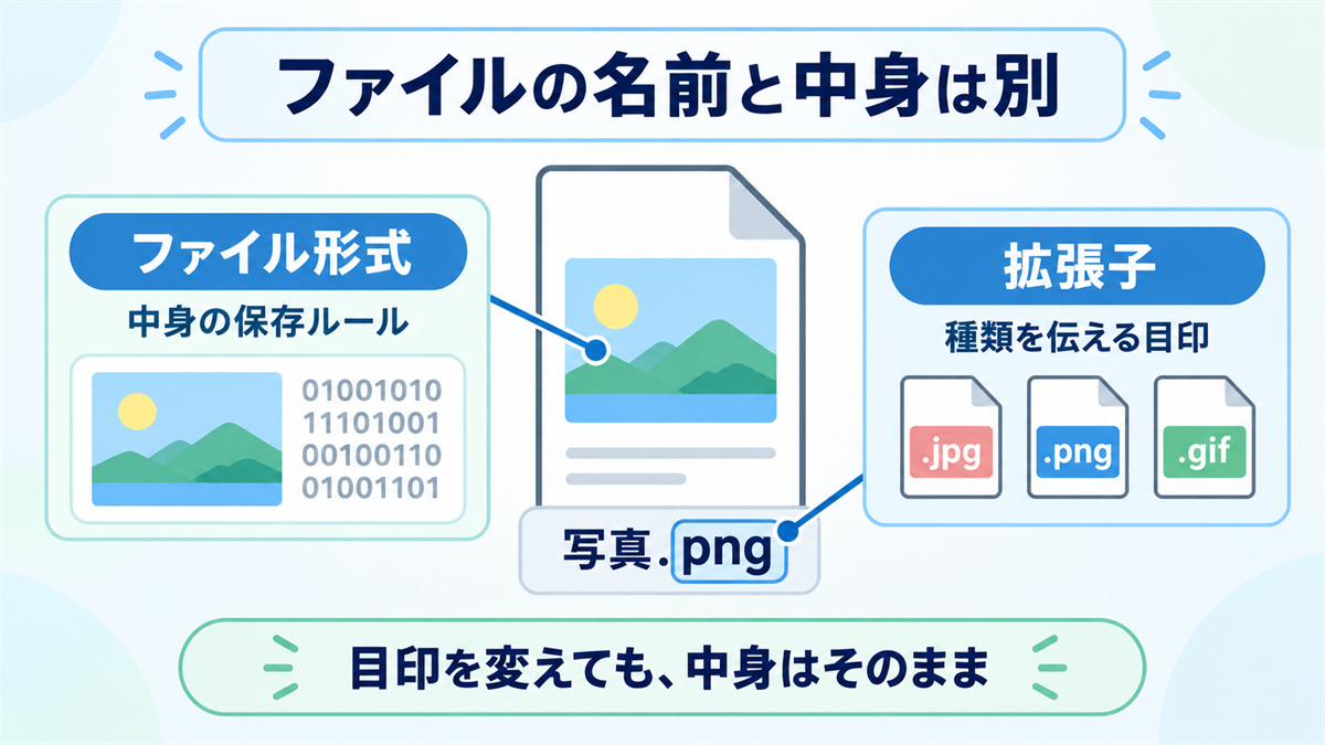 拡張子は名前の目印で、ファイル形式は中身の保存ルールという関係の図解
