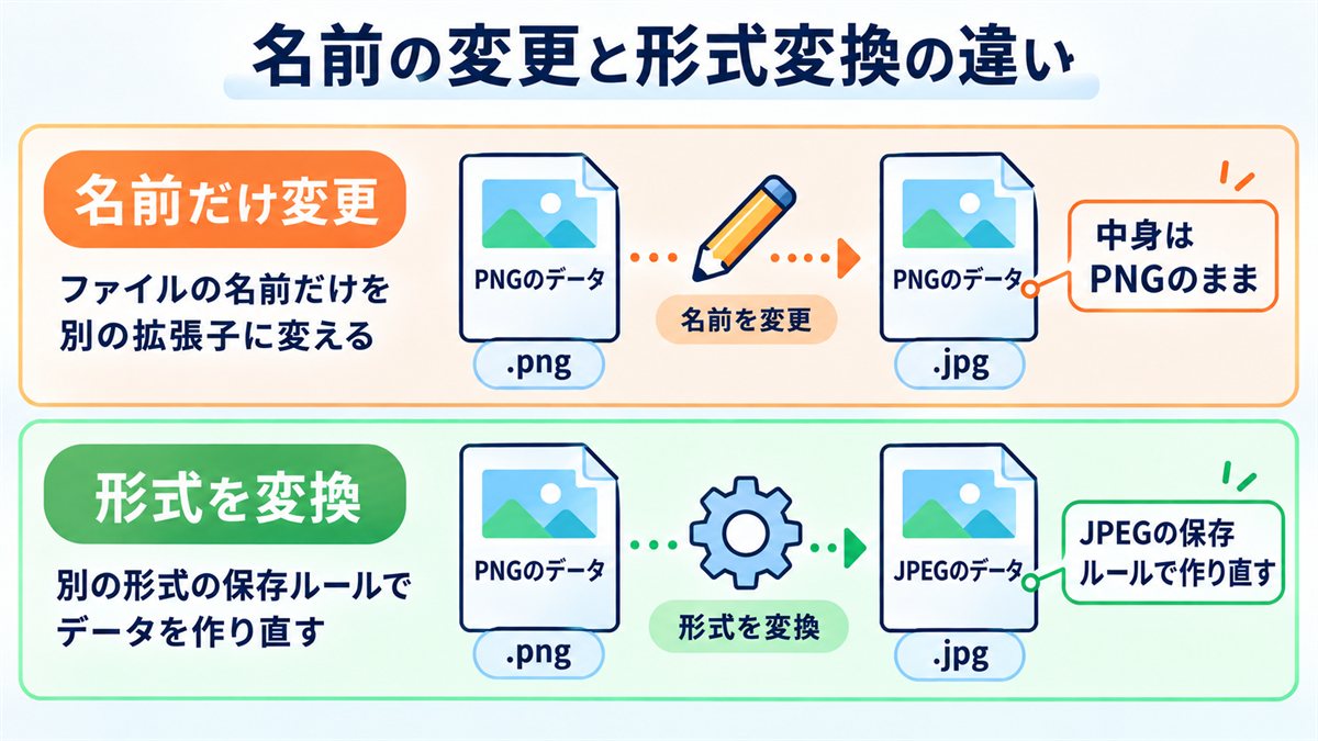 拡張子だけの変更ではPNGのデータが残り、形式変換ではJPEGのデータを作る比較図