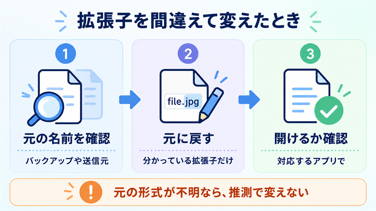 拡張子を誤って変えた場合に元の名前を確認し、戻して対応アプリで開く確認順の図解