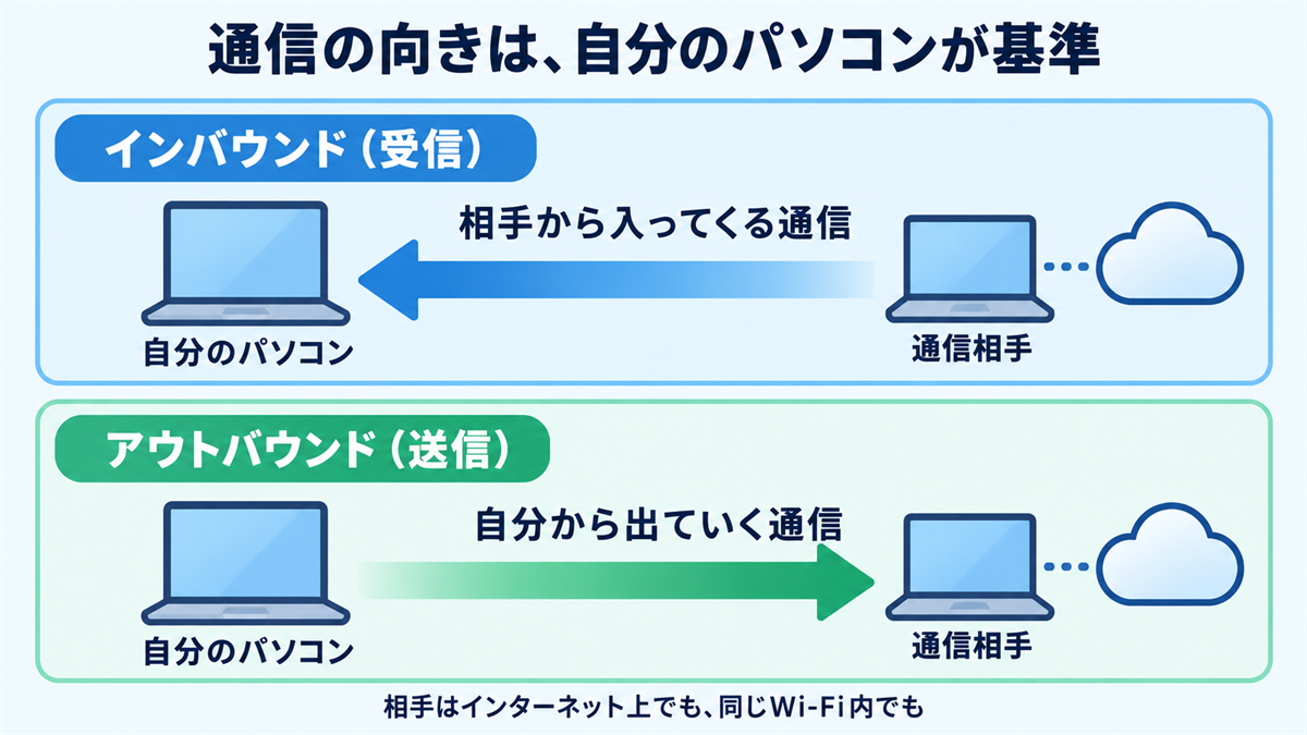 ファイアウォールのインバウンドとアウトバウンドを、自分のパソコンを基準に矢印で示した図