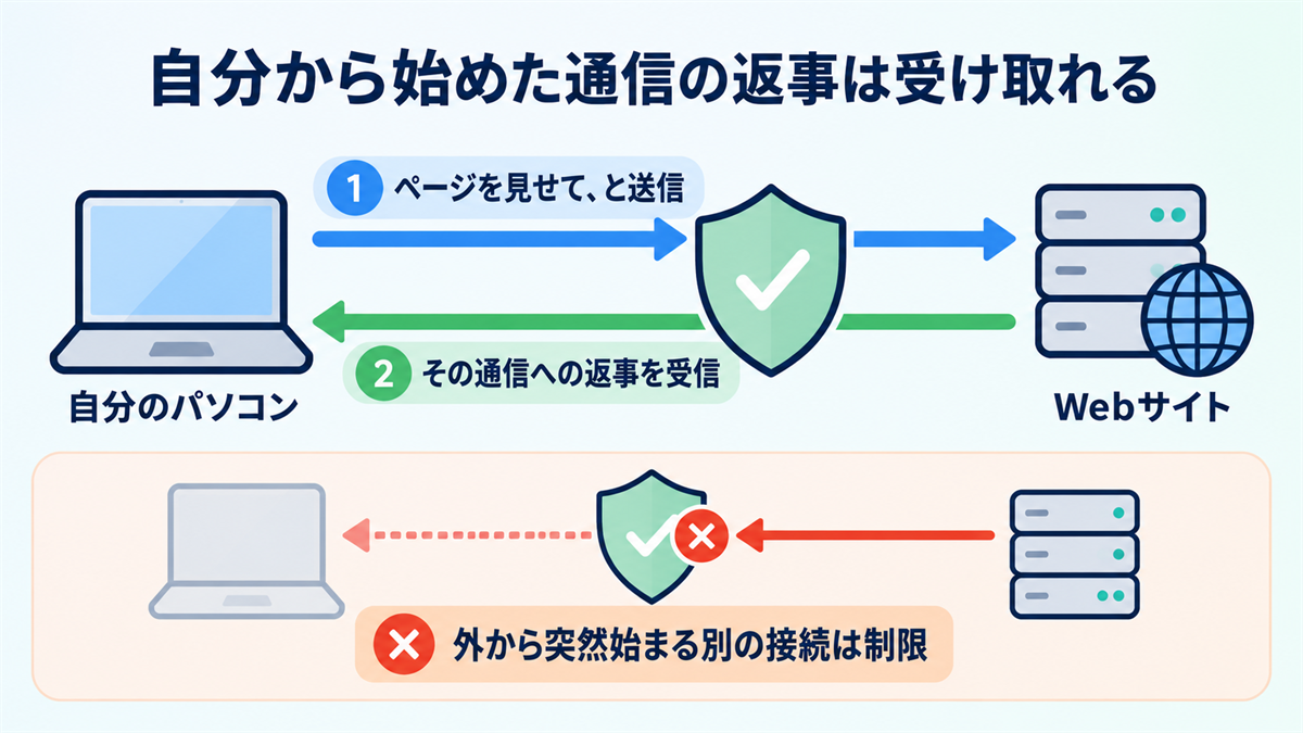 Windowsのファイアウォールが自分から始めた通信への返事と別の受信接続を区別する仕組み