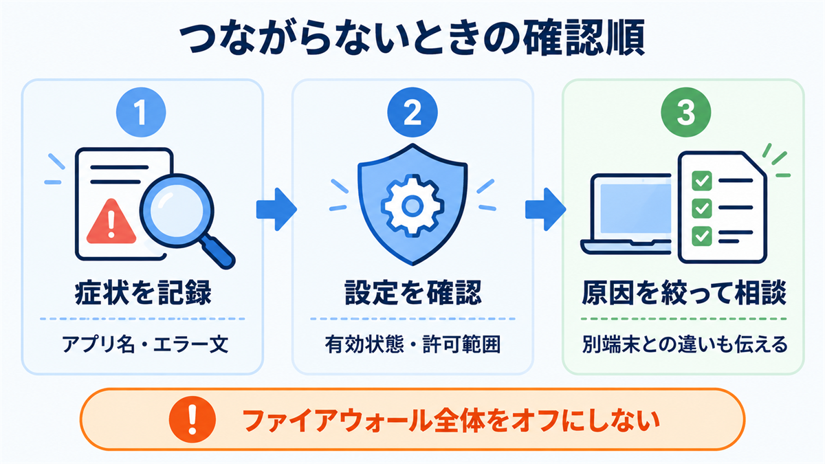 ファイアウォールの影響を調べるため、症状の記録、設定確認、相談へ進む確認順