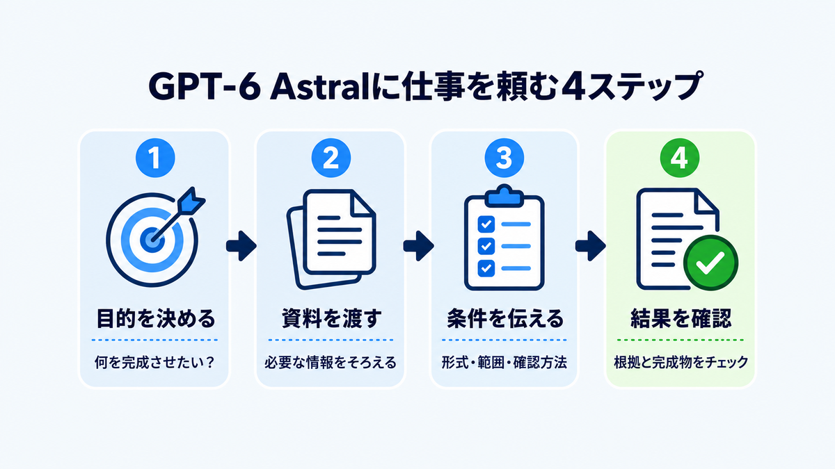 GPT-6 Astraへの依頼を目的・資料・条件・結果確認の4ステップで示した図