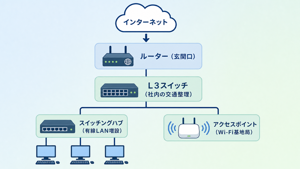 オフィスでのルーターとアクセスポイントの配置図解