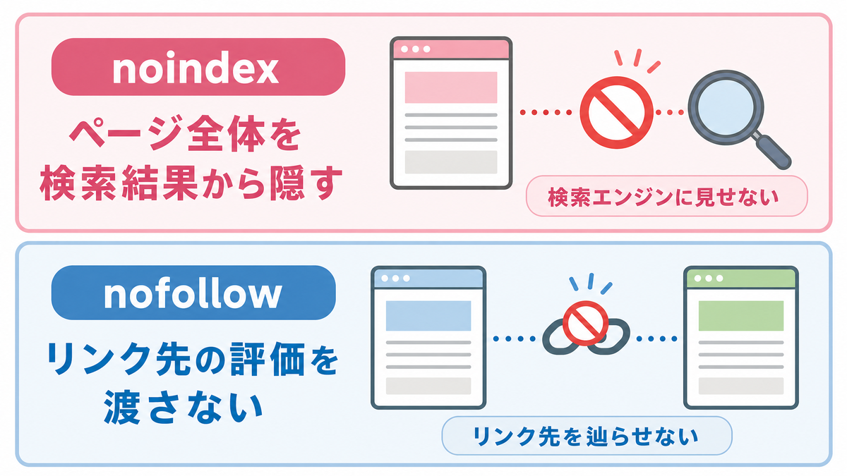 noindexとnofollowの違いを図解したインフォグラフィック